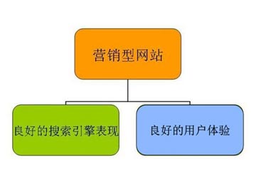 如何來(lái)判斷營(yíng)銷型網(wǎng)站的質(zhì)量