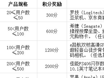 “263企業(yè)郵箱G+產(chǎn)品送積分換好禮”活動進行中