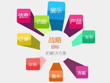 網(wǎng)站營(yíng)銷能力的三大影響因素